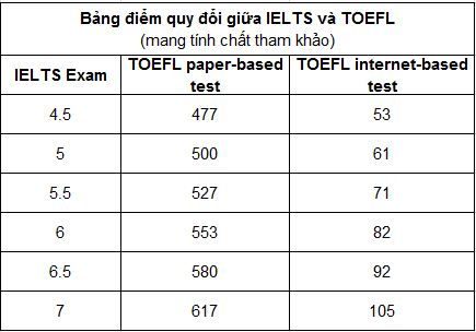 Quy đổi bảng điểm giữa TOEFL và IELTS