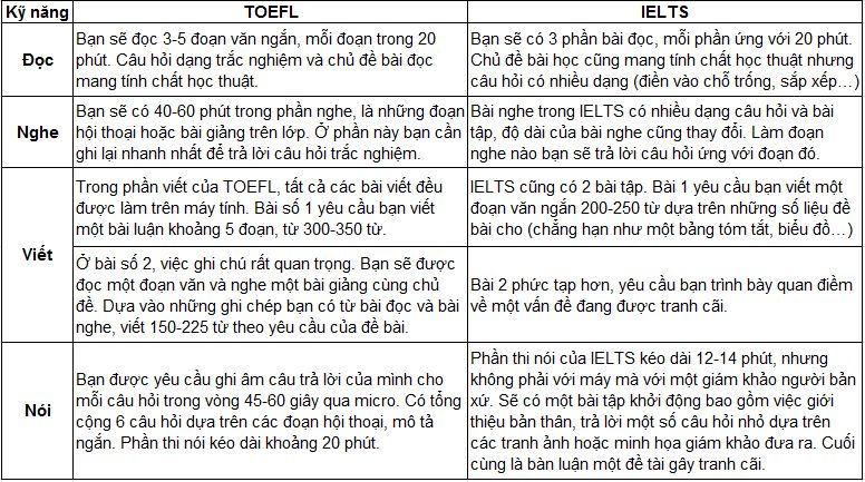 Kiểu thi và thời gian thi của IELTS, TOEFL