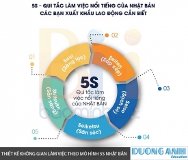 Thiết kế không gian làm việc theo mô hình 5s Nhật Bản đúng chuẩn